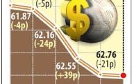 Rupee hits fresh two-month low of 62.78