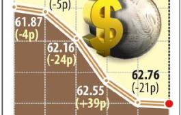 Rupee hits fresh two-month low of 62.78