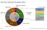 German cos to help renewable energy sector